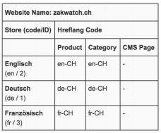 Hreflang alternate tags setup