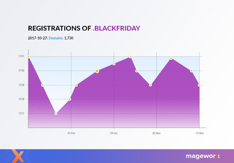 Top 6 Creative Domain Extensions for Store Mageworx Blog