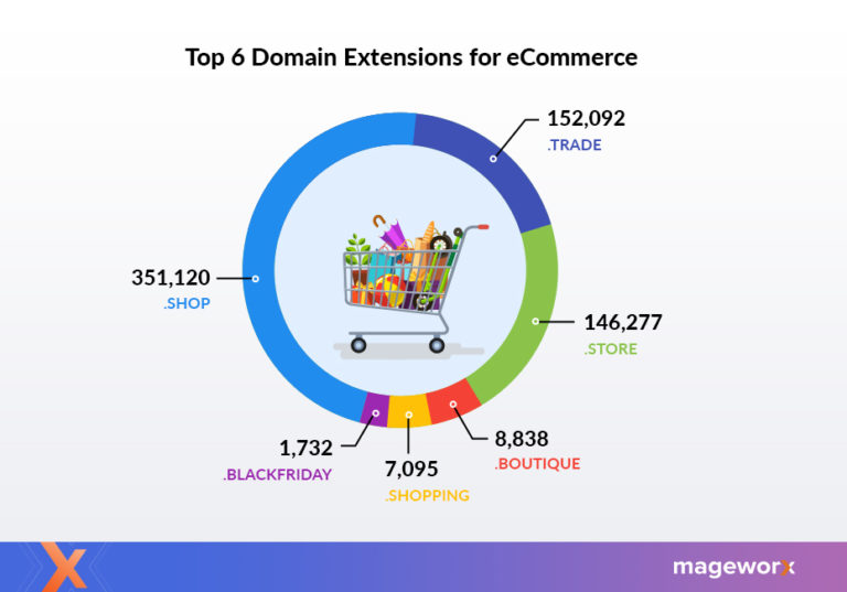 Top 6 Creative Domain Extensions for Store MageWorx Blog