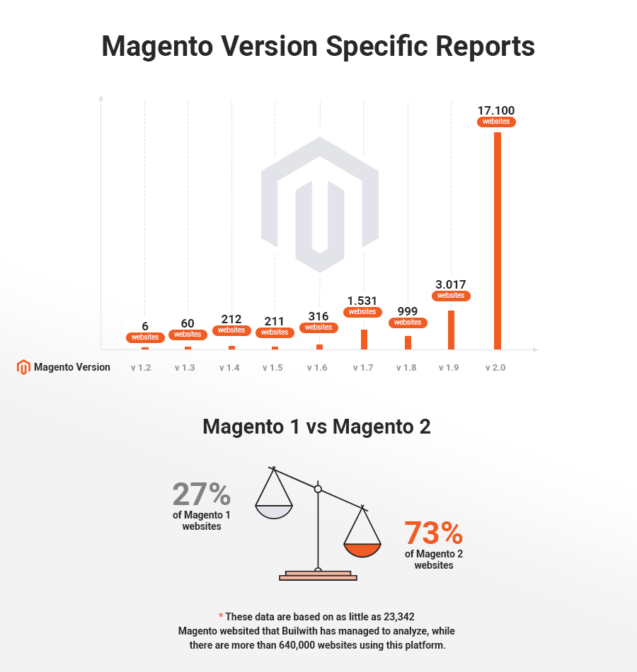 magento version specific reports