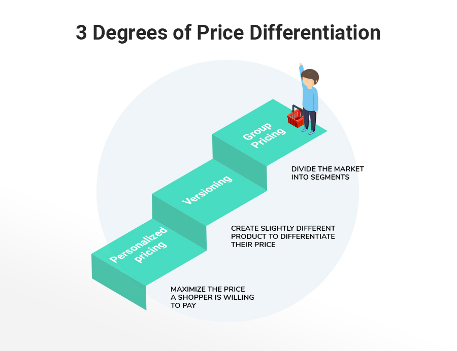 Steps - eCommerce group pricing