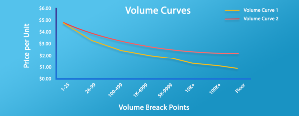 Volume curves