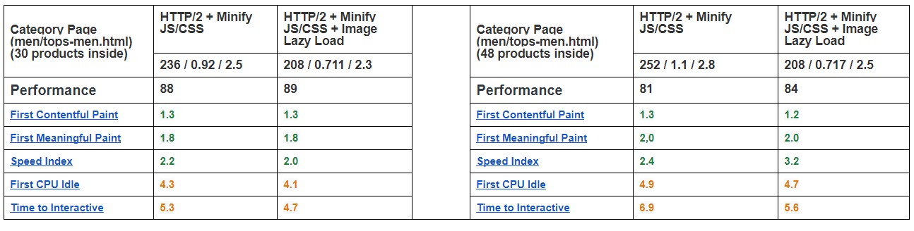 Magento 2 Speed Optimization: Research Proves Default Functionality is Enough | MageWorx Magento Blog