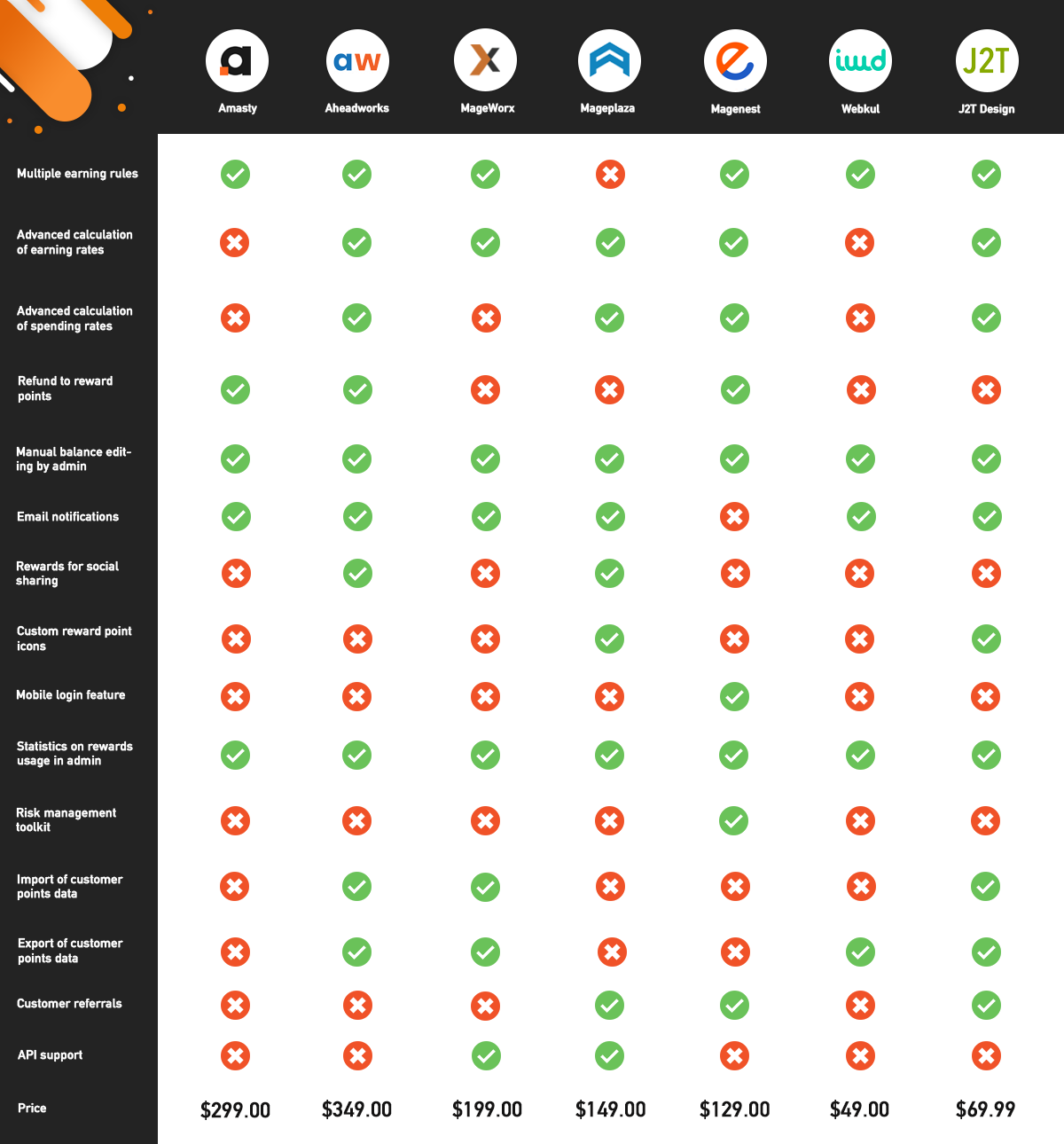 Top 7 Magento 2 Reward Points Extensions