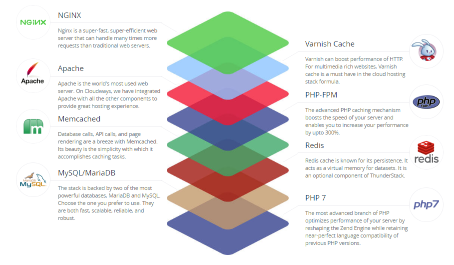 Cloudways Review | MageWorx Magento Blog