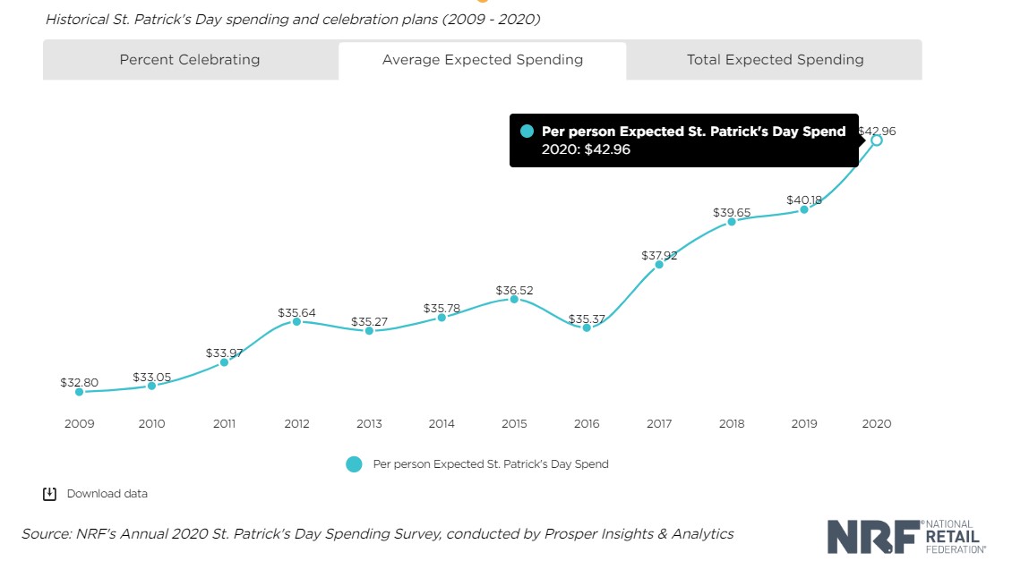 st. patrick's day spend