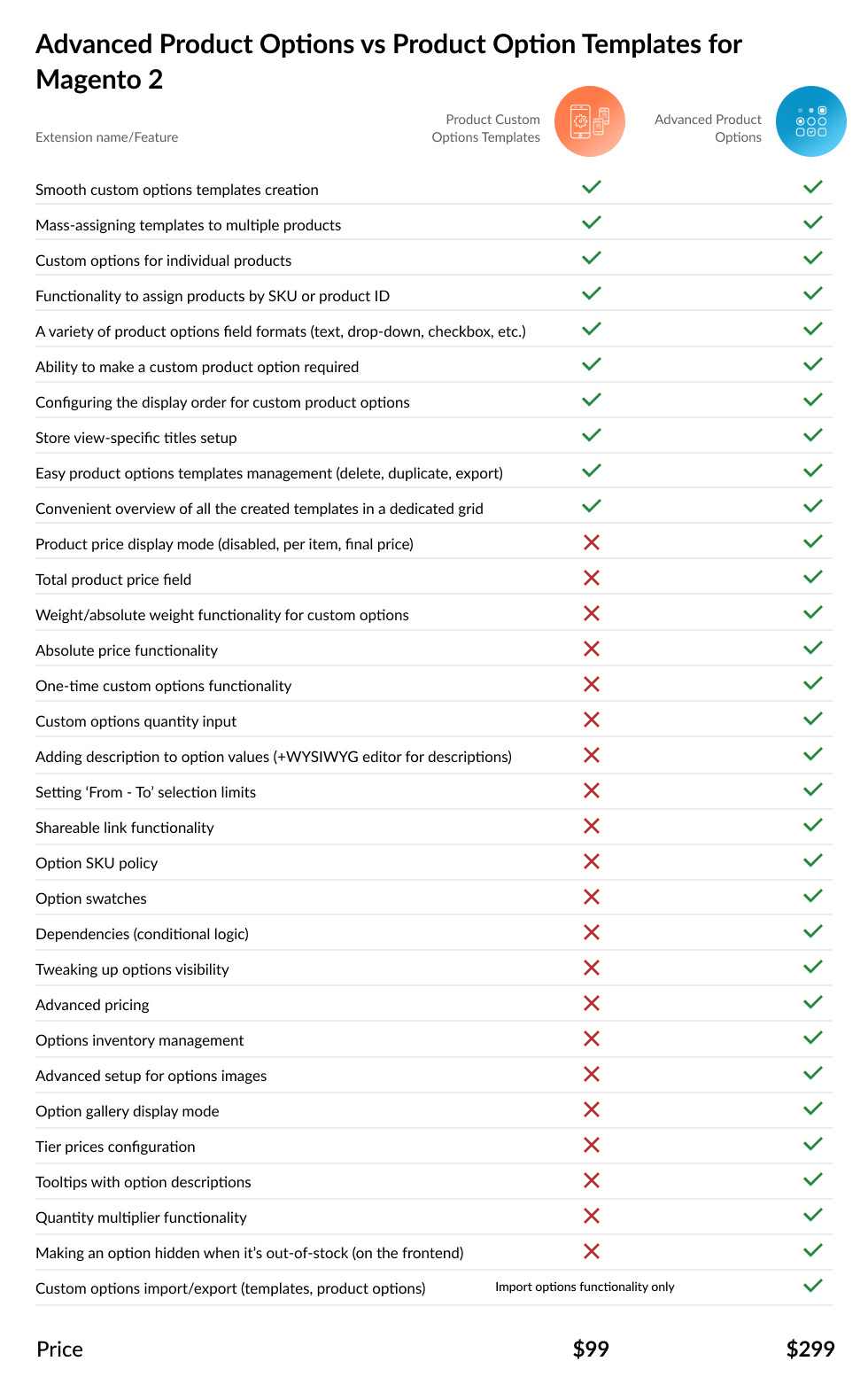 Custom Product Options Templates in Magento 2 | MageWorx Blog