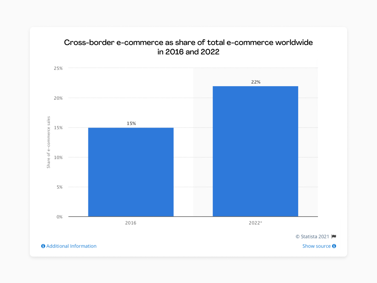 logistics trend