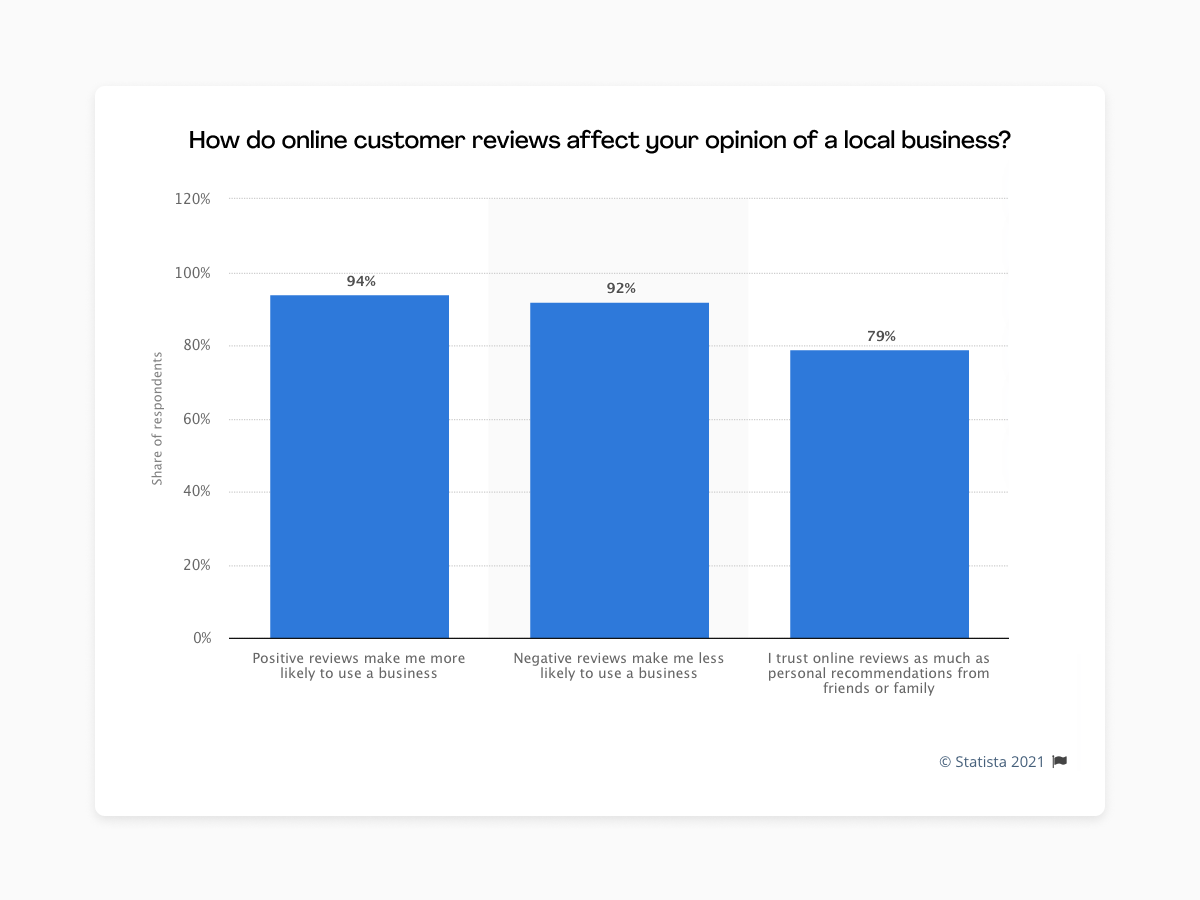 stats on ecommerce reviews