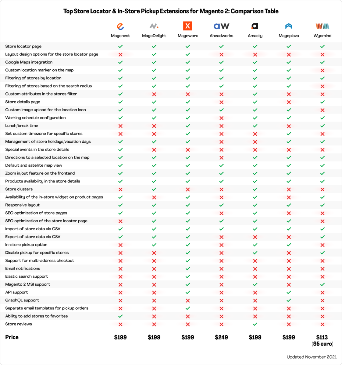 Top Magento 2 Store Locator extensions - comparison