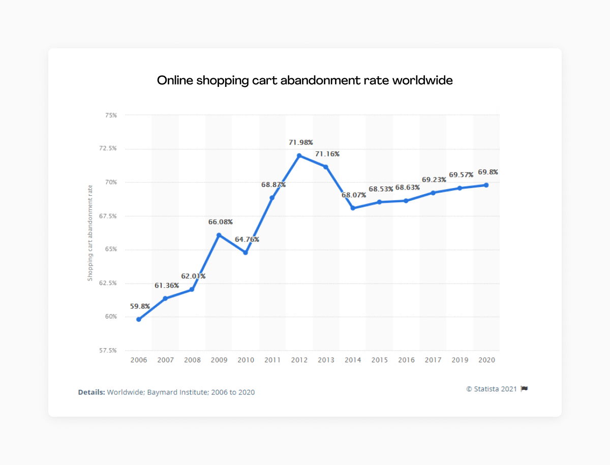 shopping cart abandonment stats