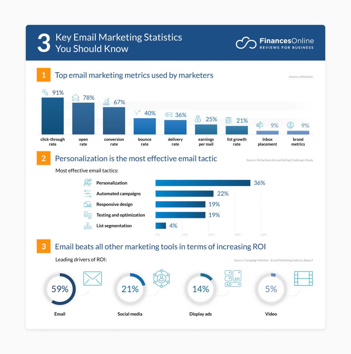 email conversion rates