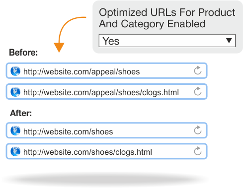 Category URL optimization with Magento SEO extension