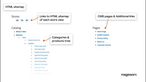SEO for Magento and HTML sitemaps creation