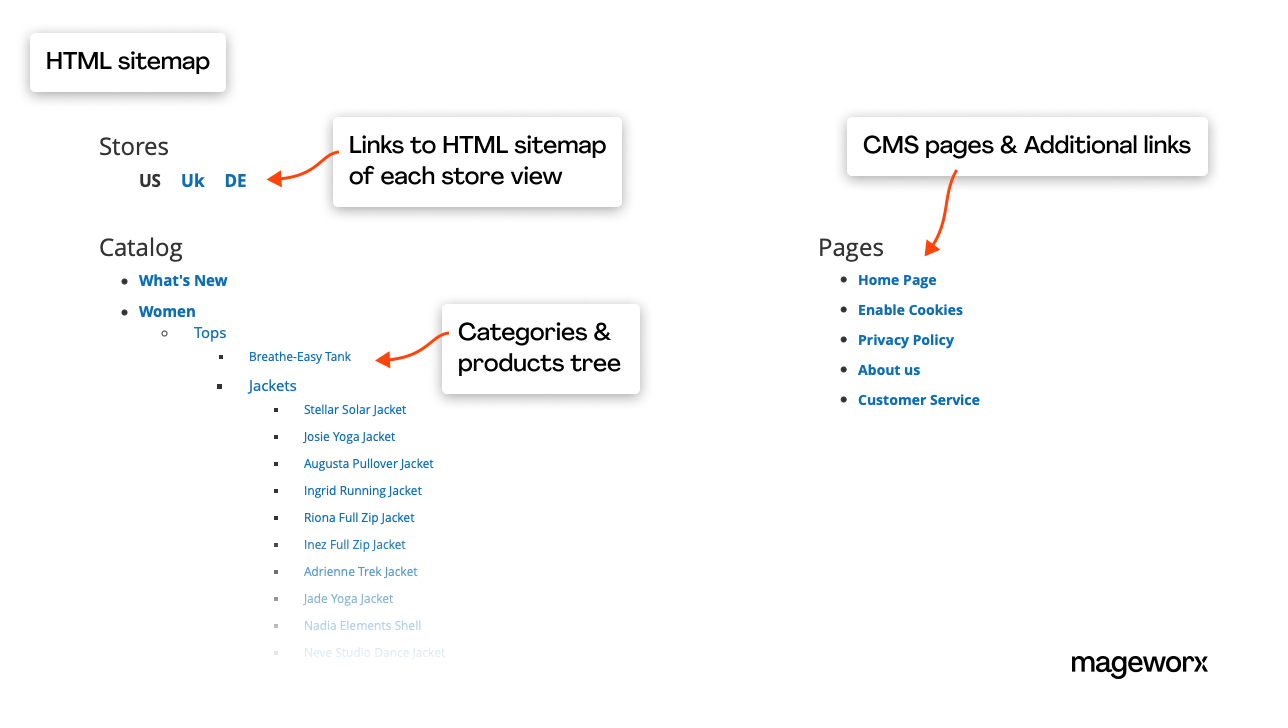 SEO for Magento and HTML sitemaps creation