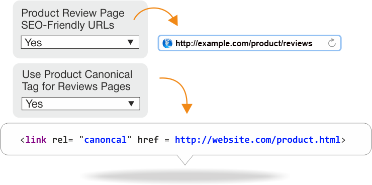 Magento SEO module for product reviews page optimization
