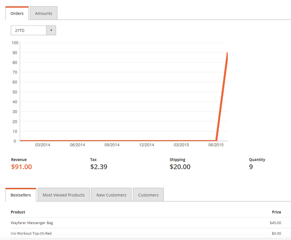 Magento 2 Dashboard for Admin