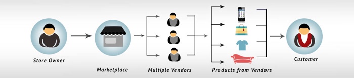 Magento 2 multi vendors