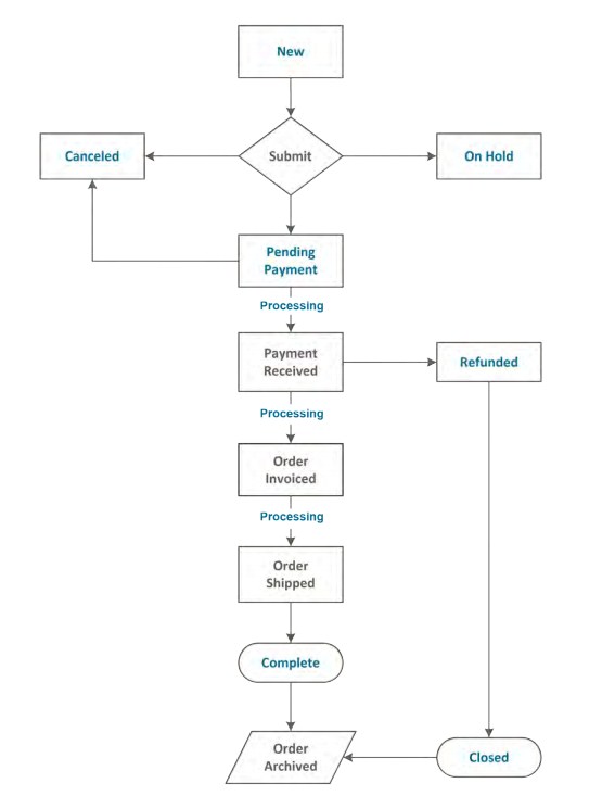 Magento 2 order processing workflow