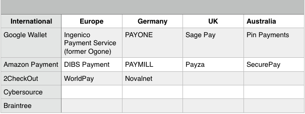 Magento payment options